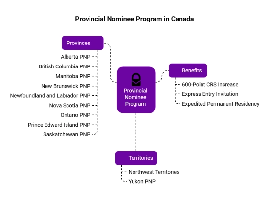 Immigration to Canada–PNP