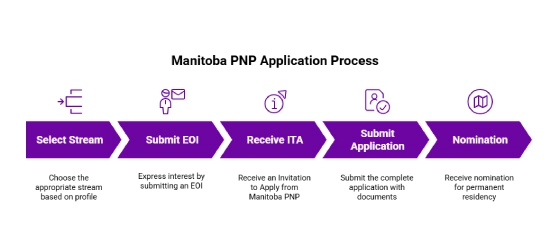 Manitoba PNP Application Process for UAE Residents