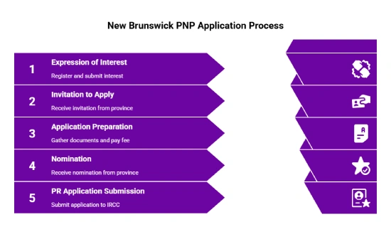 New Brunswick PNP Application Process for UAE Residents