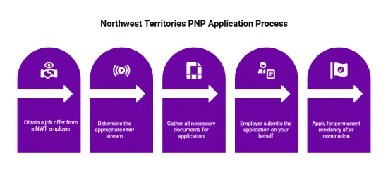 Northwest Territories PNP Application Process for UAE Residents