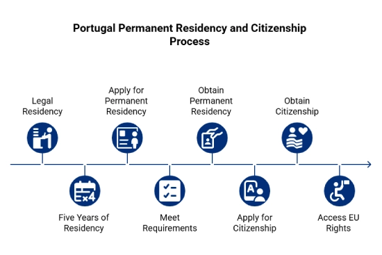 Résidence permanente au Portugal