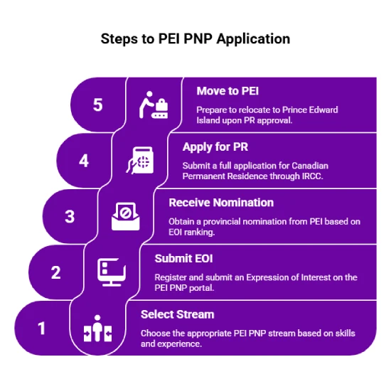 Prince Edward Island PNP Application Process for the UAE Residents