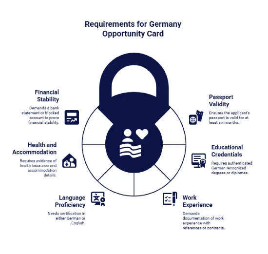 Requirements for Germany Opportunity Card