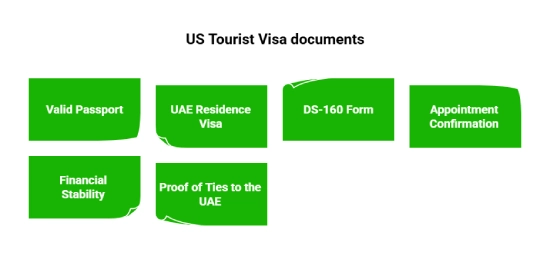 Requirements for a US Tourist Visa