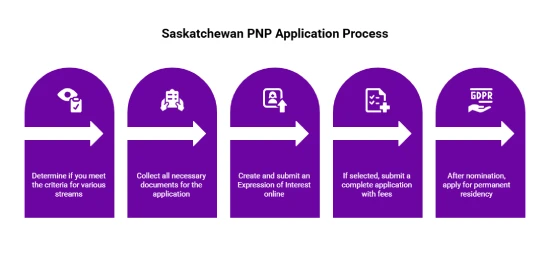 Saskatchewan PNP Application Process for UAE Residents