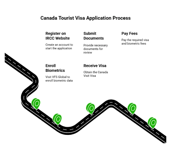 Steps to Apply for a Canada Tourist Visa