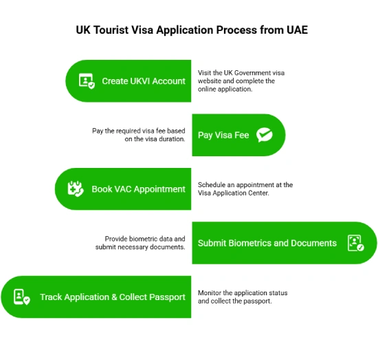 Steps to Apply for a UK Tourist Visa from the UAE