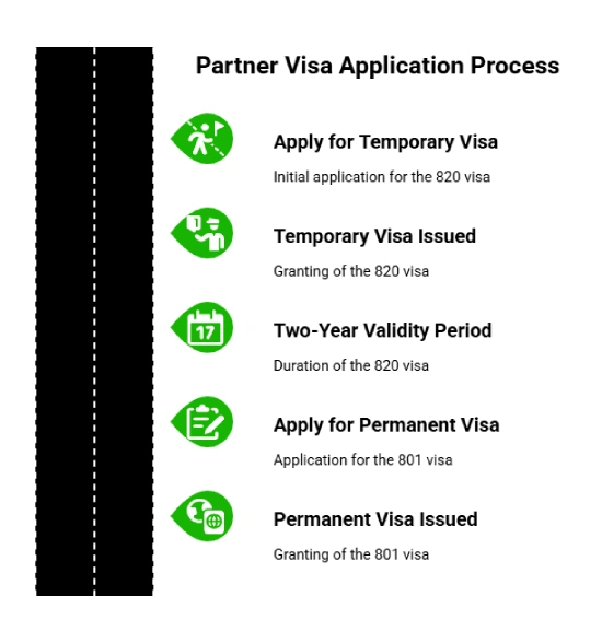 Subclass 820801 – Partner Visa