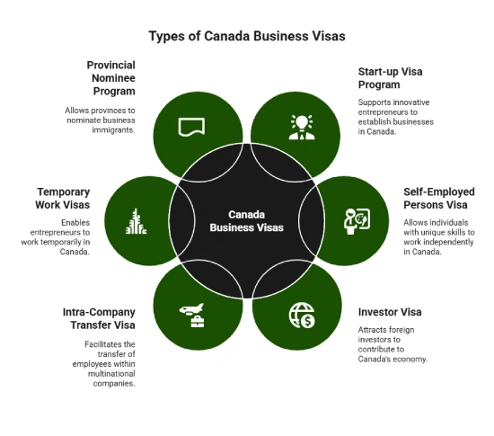 Types of Canada Business Visas