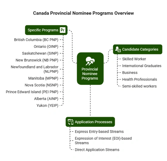 Types of Canada Provincial Nominee Program (PNP)