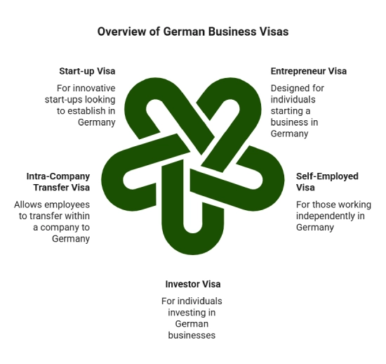 Types of Germany Business Visas