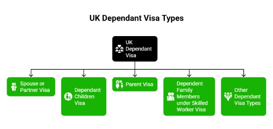 Types of UK Dependant Visas