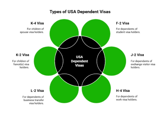 Types of USA Dependant Visas