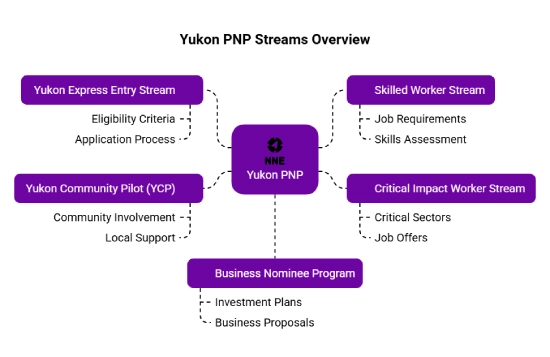 Types of Yukon PNP