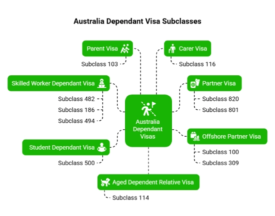 Types of Australia Dependant Visas