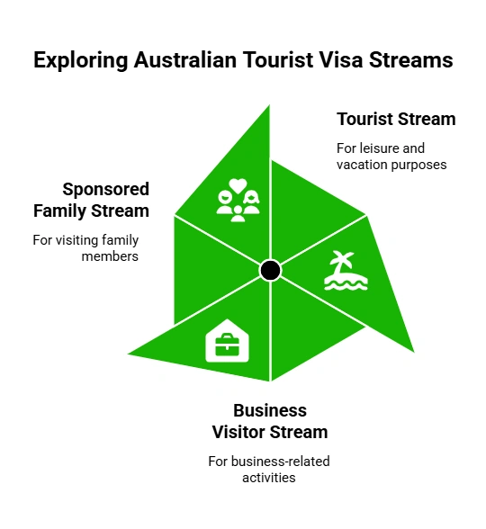 Types of Australian Tourist Visa