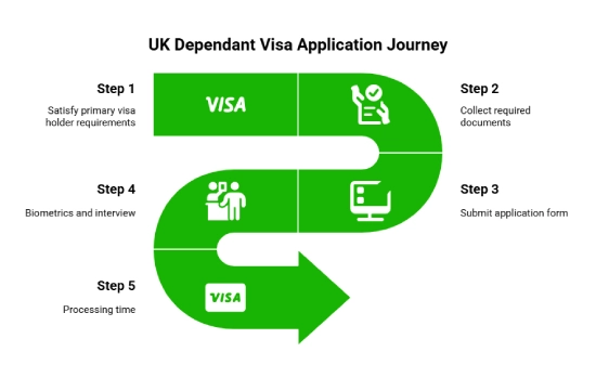 UK Dependant Visa Application Process for UAE Residents
