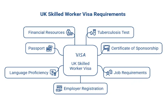 UK Skilled work visa requirements