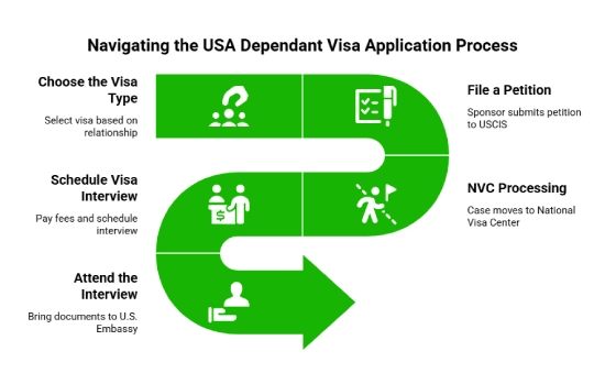 USA Dependant Visa Application Process for UAE Residents