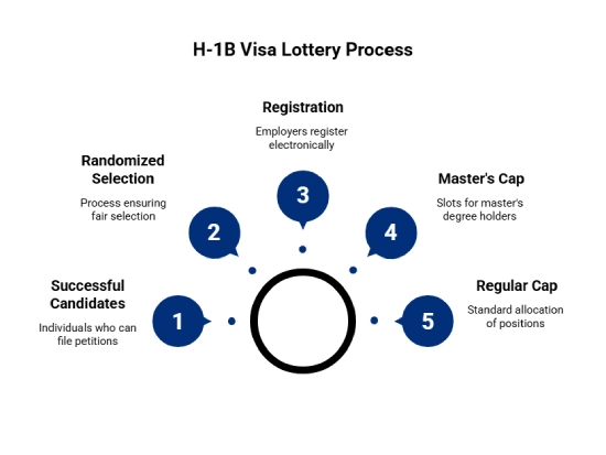 ما هي يانصيب تأشيرة H-1B وكيف تعمل؟
