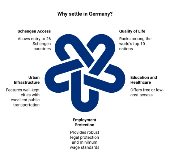 Why settle in Germany