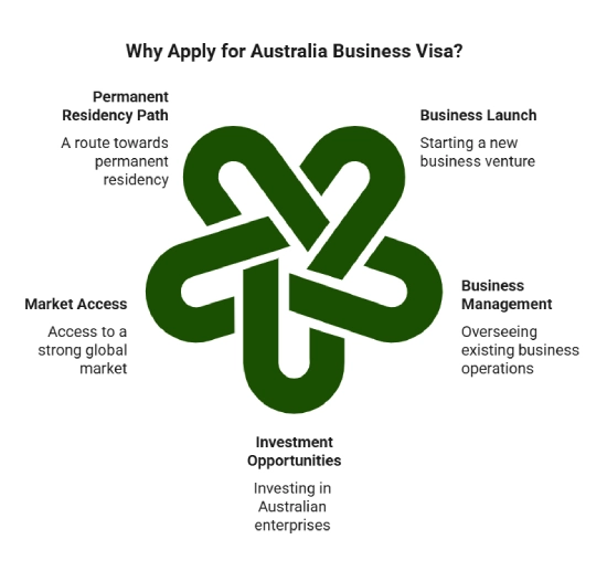 Why Apply for an Australia Business Visa