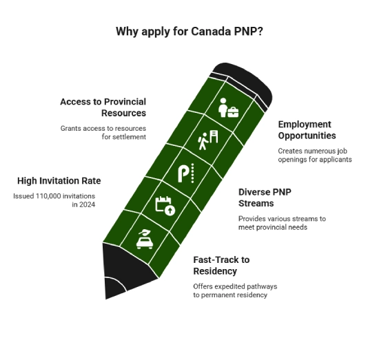 Why Apply for the Canada Provincial Nominee Program (PNP)