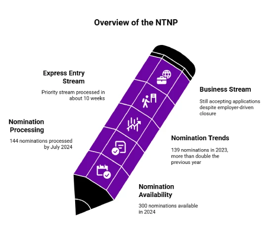 Why Apply for the NTNP