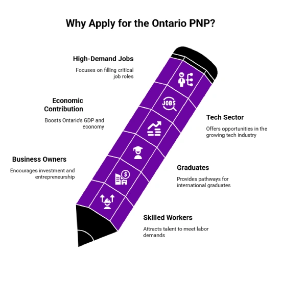 Why Apply for the Ontario PNP