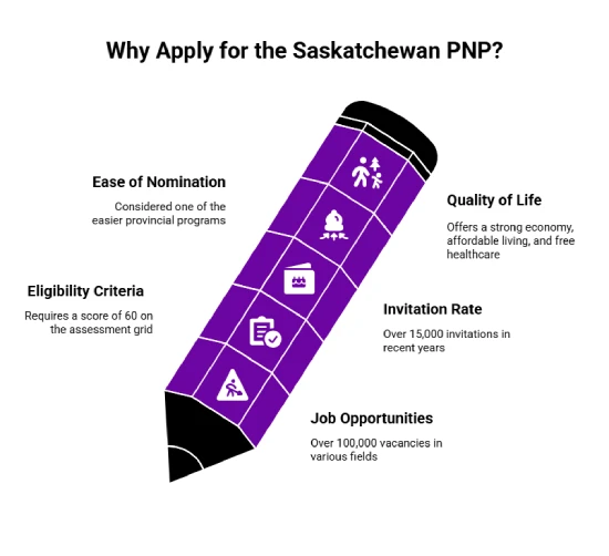Why Apply for the Saskatchewan PNP