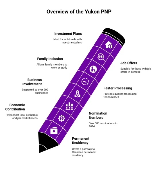 Why Apply for the Yukon PNP