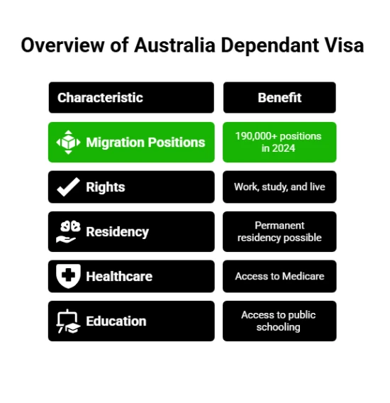 Why Apply for an Australia Dependant Visa