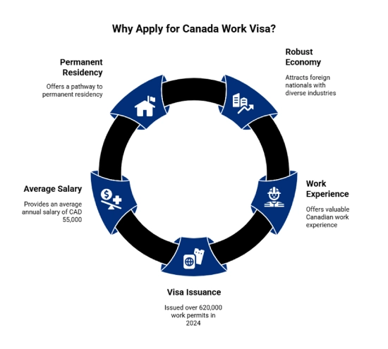 Why Canada Work Visa