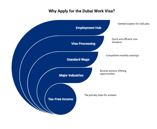 Why apply for a Dubai Work Visa