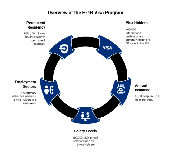 لماذا يجب التقدم بطلب للحصول على تأشيرة H 1B الأمريكية