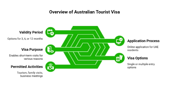Why apply for an Australian Tourist Visa
