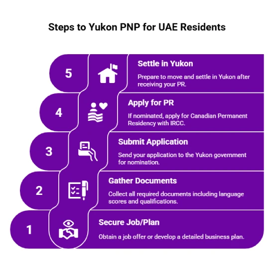 Yukon PNP Application Process for UAE Residents