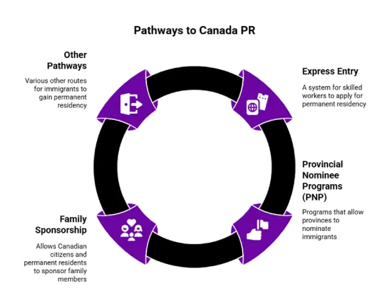 pathway to Canada PR