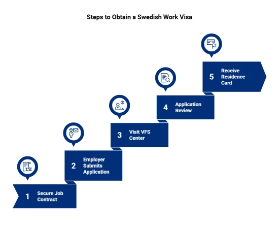 Ansøgning Process