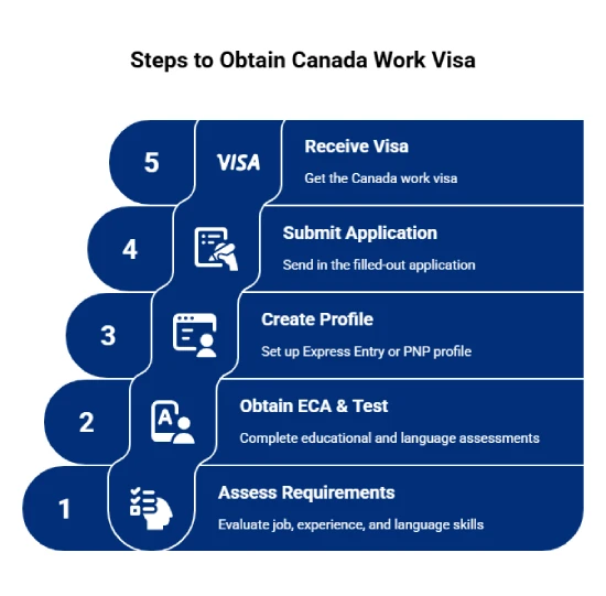 Application Process to Work in Canada from the UAE