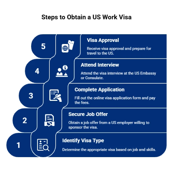 Ansøgningsproces for at arbejde i USA fra UAE