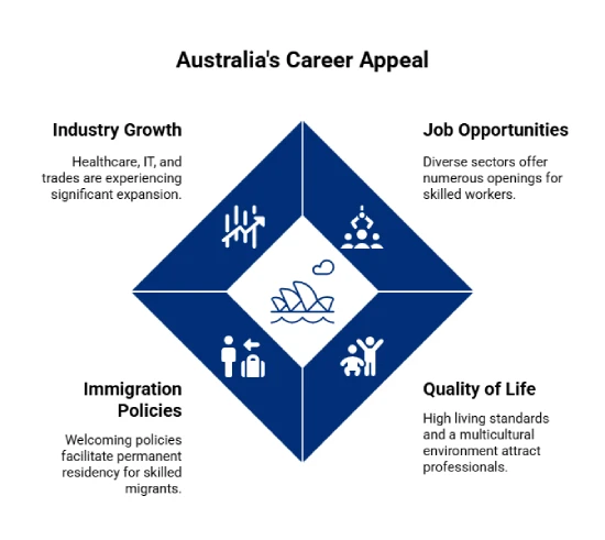 Australia Job Outlook for UAE Professionals