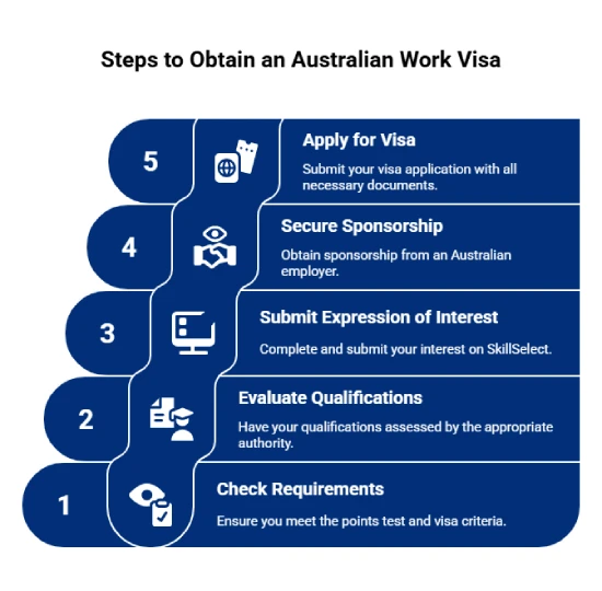 Australien arbejdsvisumansøgningsproces