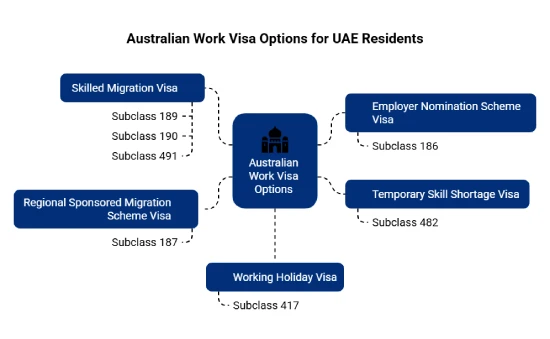 Australia Work Visa Options for UAE Residents