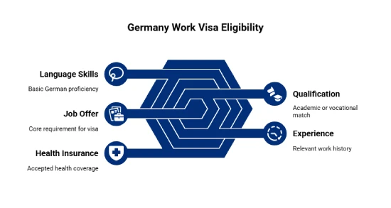 Eligibility Criteria for Germany Work Visas