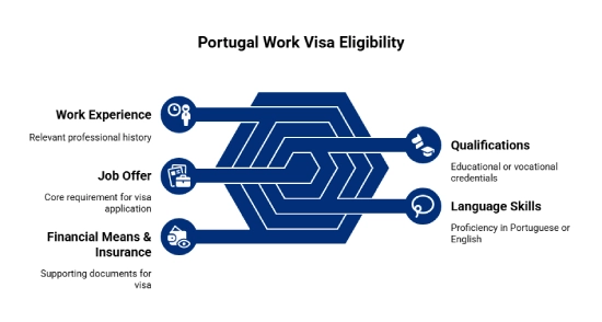 Eligibility Criteria for Portugal Work Visas