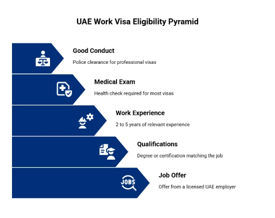 Eligibility Criteria for UAE Work Visas