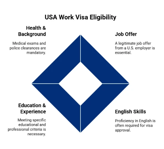 Eligibility Criteria for USA Work Visas