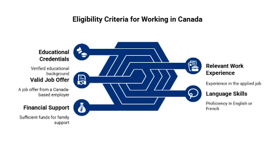 Eligibility Criteria for Working in Canada