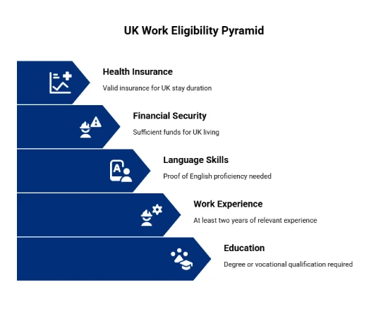 Kriterier for berettigelse til at arbejde i Storbritannien